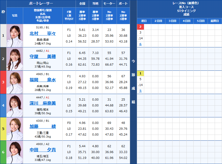 児島7Rの出走表
