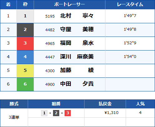 児島7Rのレース結果
