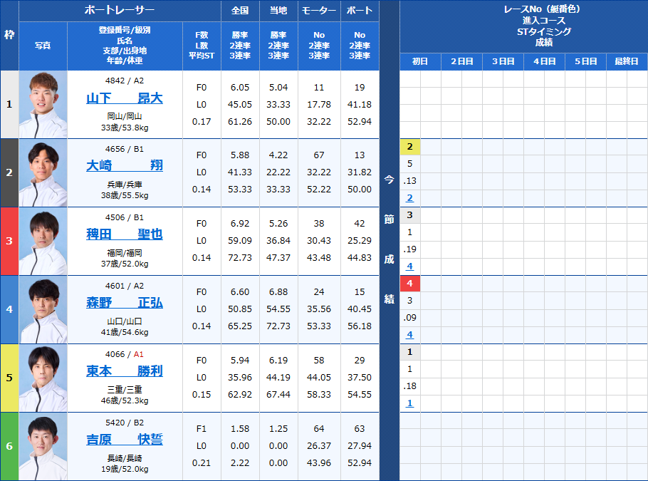 児島9Rの出走表