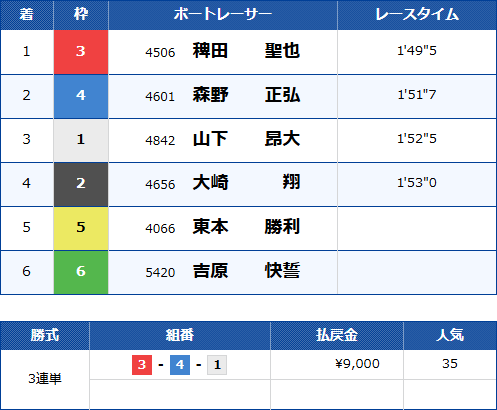 児島9Rのレース結果