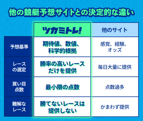 競艇ツカミトレの他の競艇予想サイトとの比較