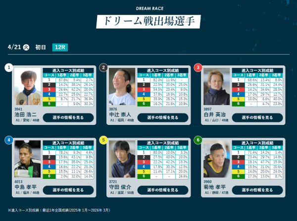 マスターズチャンピオンの2026年のドリーム戦