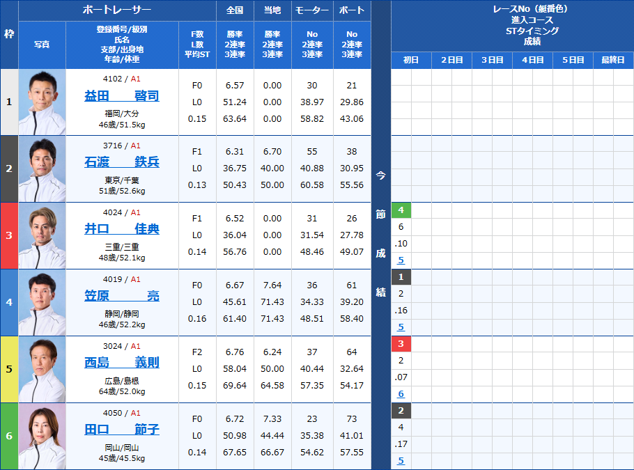 宮島10Rの出走表