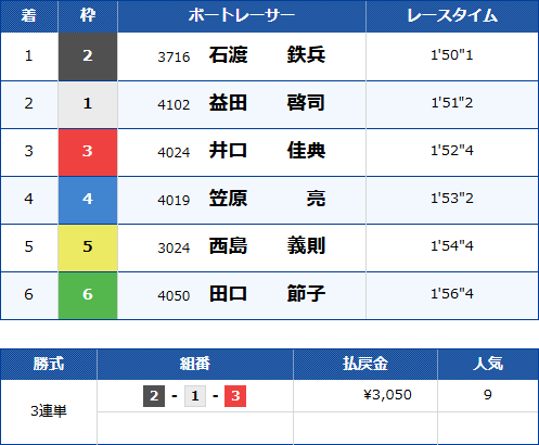 宮島10Rのレース結果