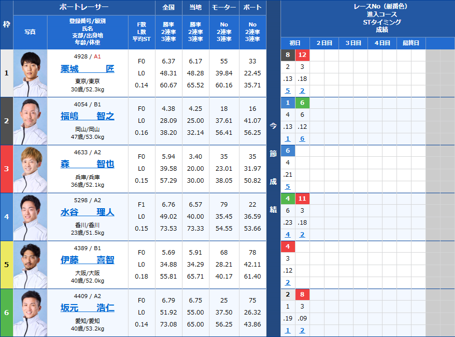 宮島5Rの出走表