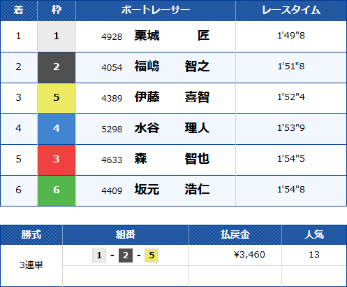 宮島5Rのレース結果