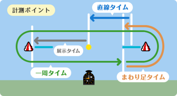 宮島競艇場の計測ポイント