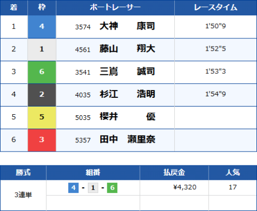 徳山9Rのレース結果
