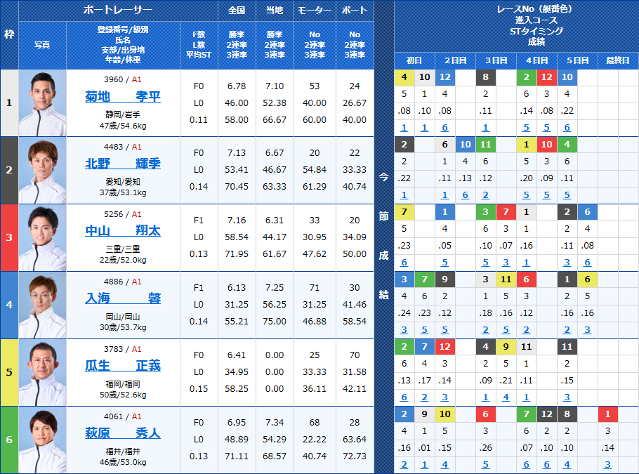 津5Rの出走表