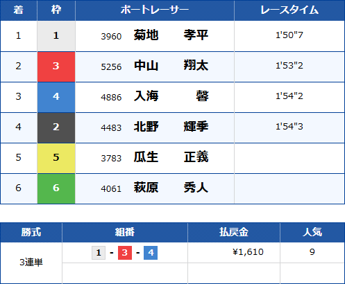 津5Rのレース結果