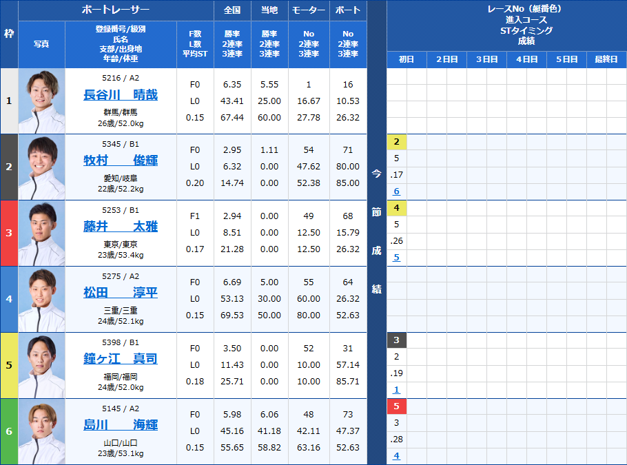 尼崎10Rの出走表
