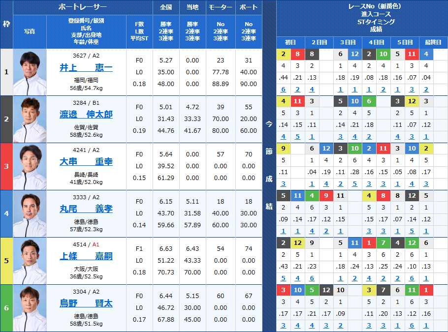 尼崎10Rの出走表