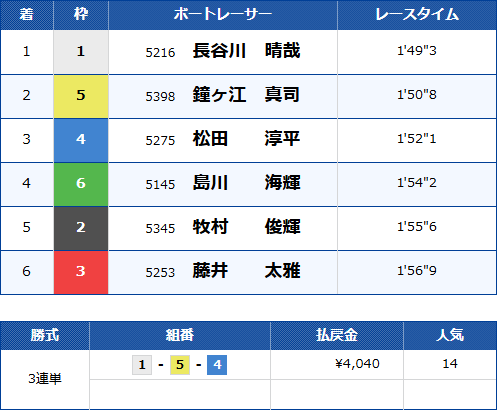 尼崎10Rのレース結果