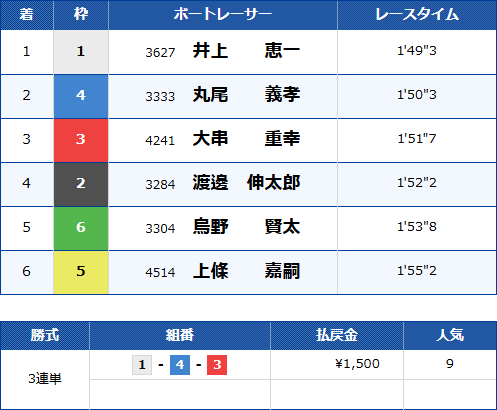 尼崎10Rのレース結果