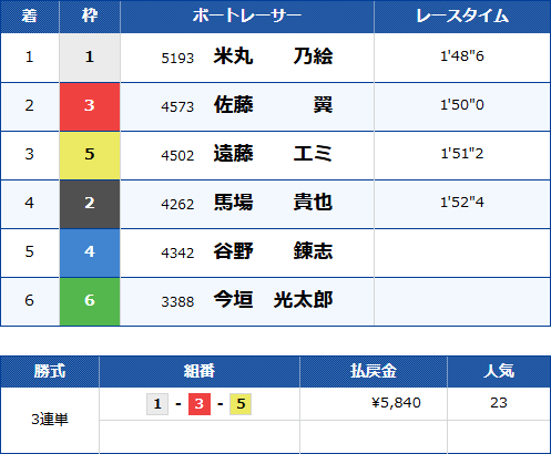 浜名湖5Rのレース結果