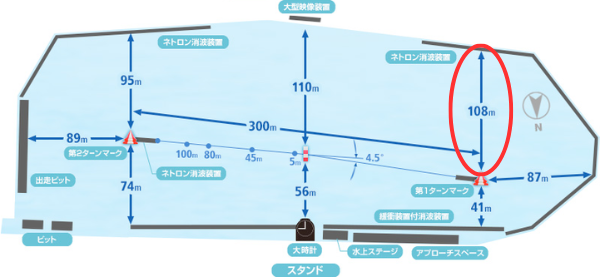 多摩川競艇場の1マークのバック側