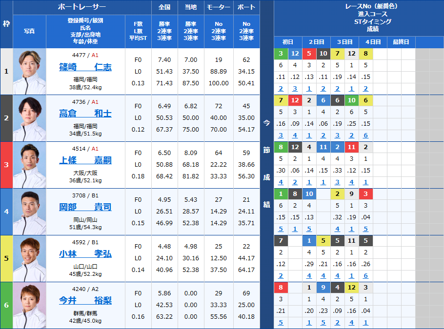 徳山12Rの出走表