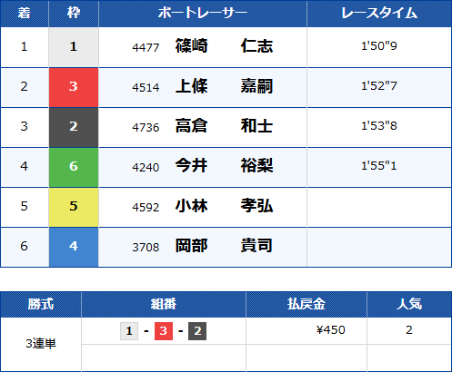 徳山12Rのレース結果