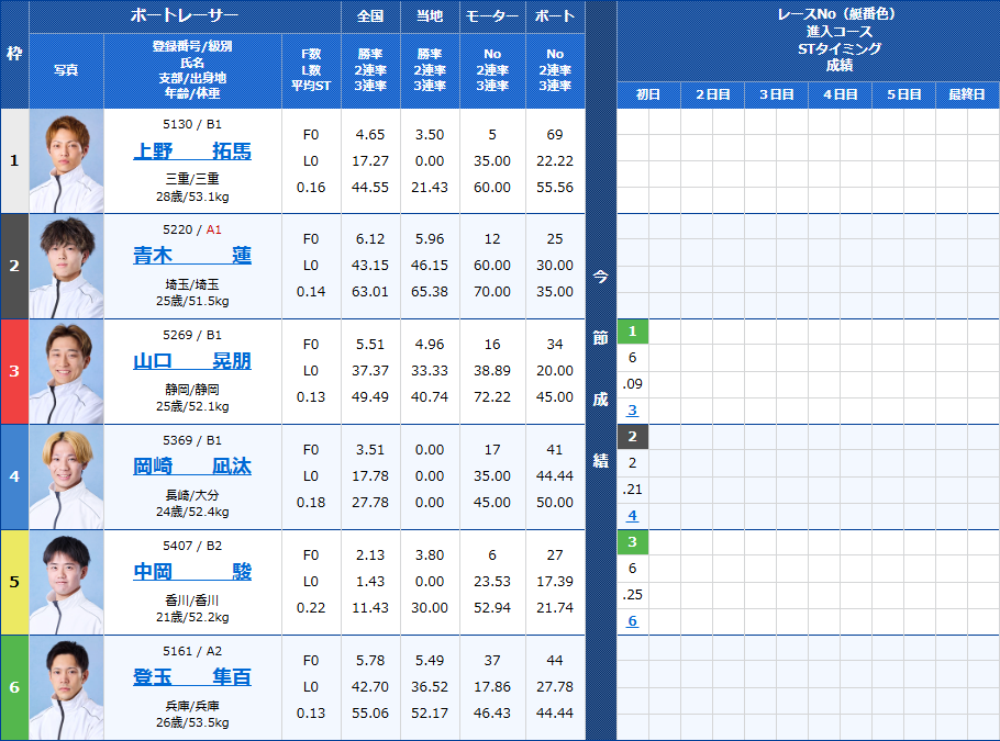 尼崎7Rの出走表