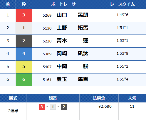 尼崎7Rのレース結果