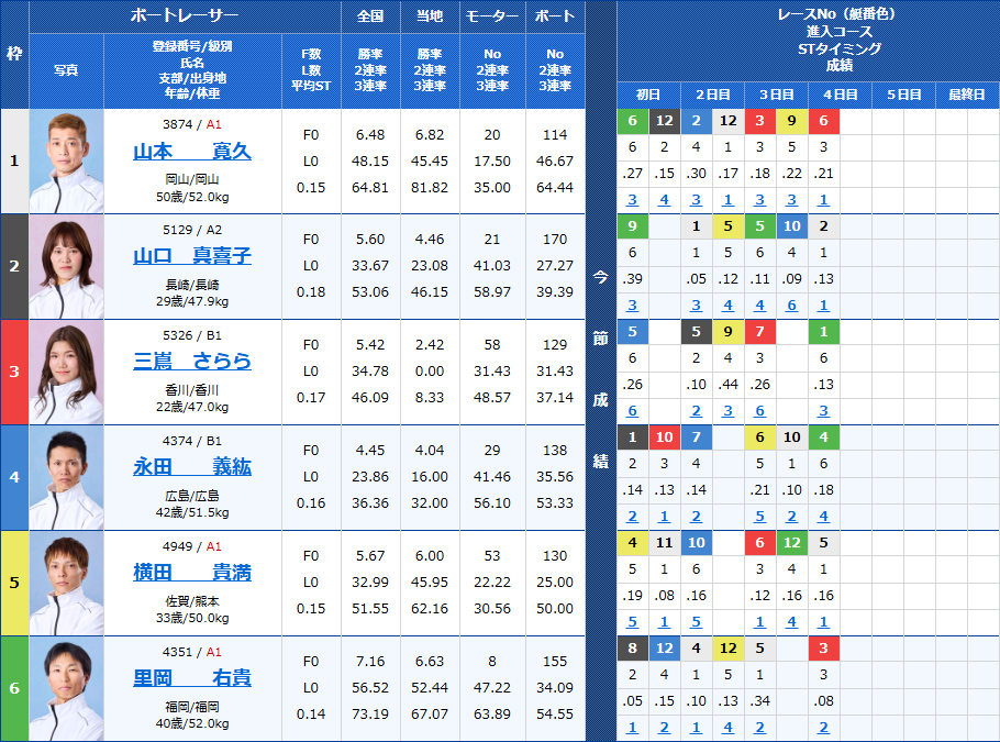 芦屋11Rの出走表