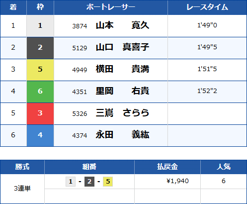 芦屋11Rのレース結果