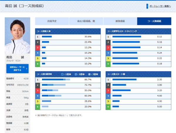 毒島誠