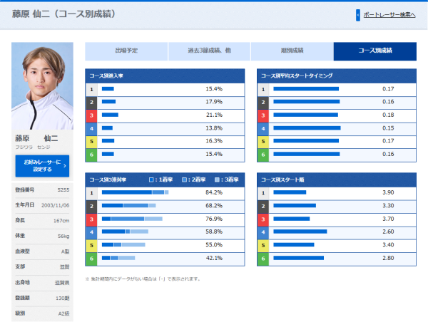 藤原仙二のコース別成績