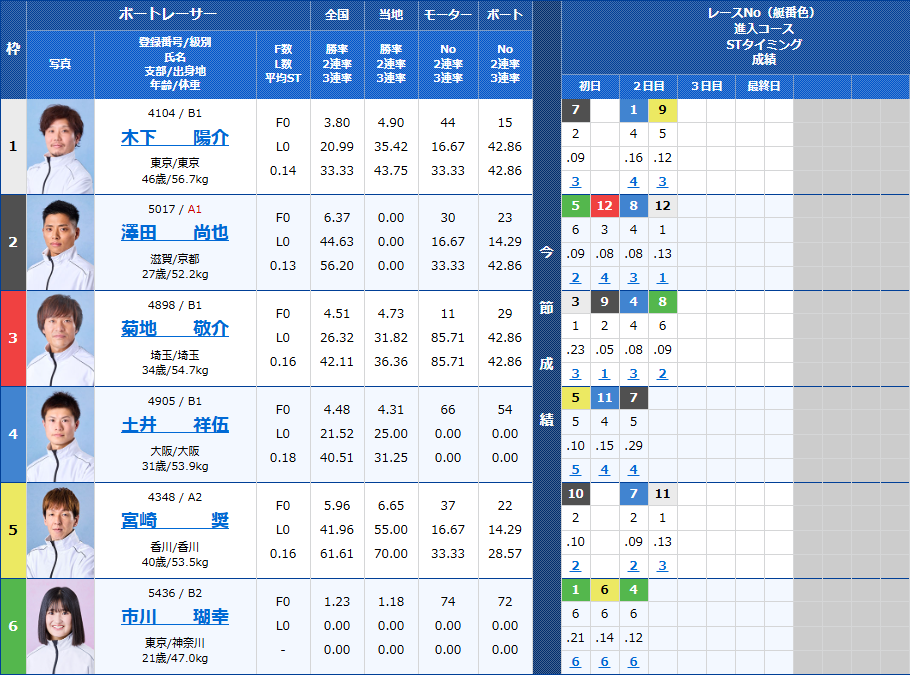 平和島3Rの出走表
