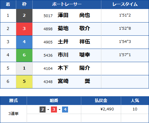 平和島3Rのレース結果