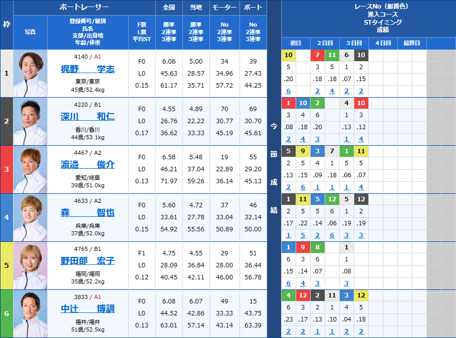桐生5Rの出走表