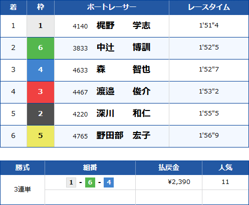 桐生5Rのレース結果