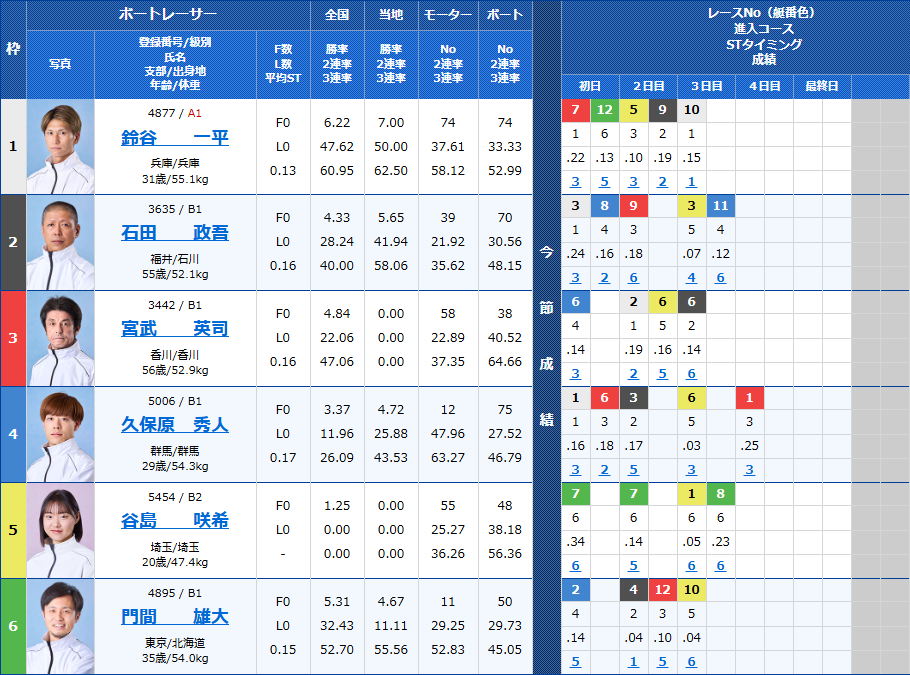 桐生6Rの出走表