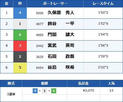 桐生6Rのレース結果