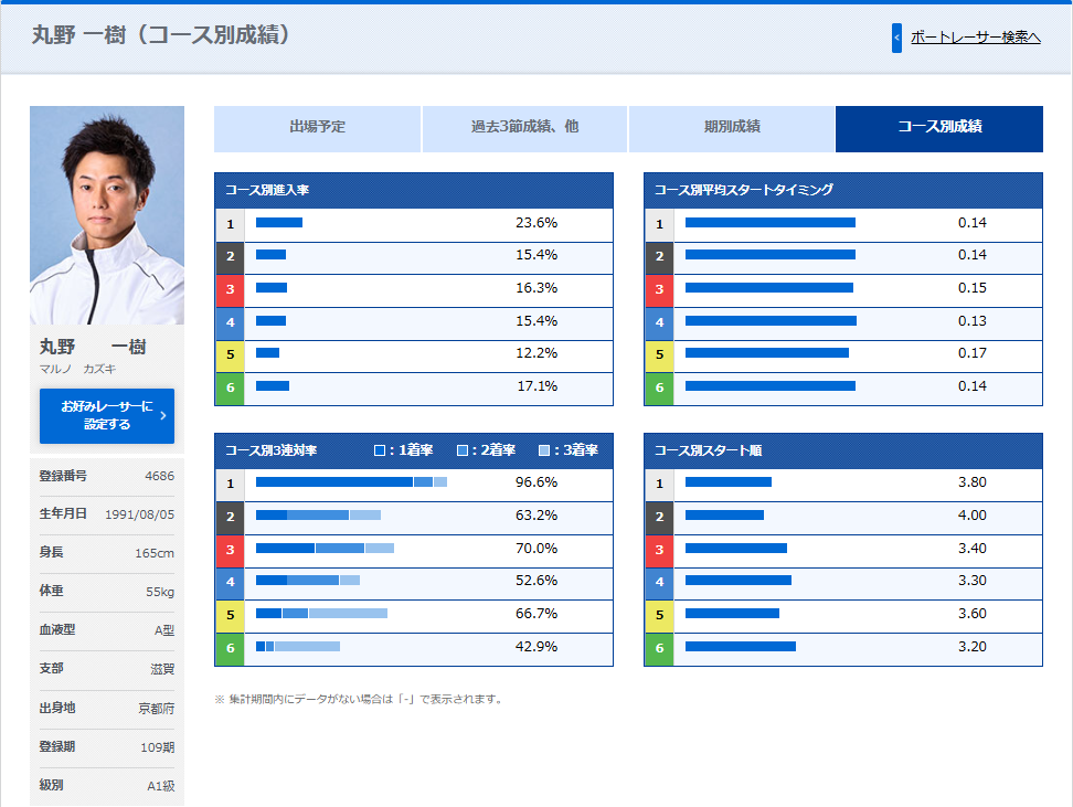 丸野一樹が2026年5月にSG初優勝！師匠・同期・弟子・コース別成績は？
