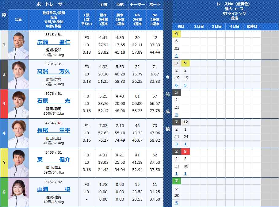下関2Rの出走表