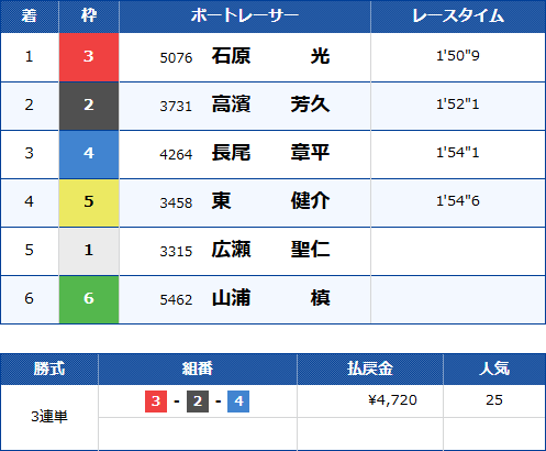 下関2Rのレース結果