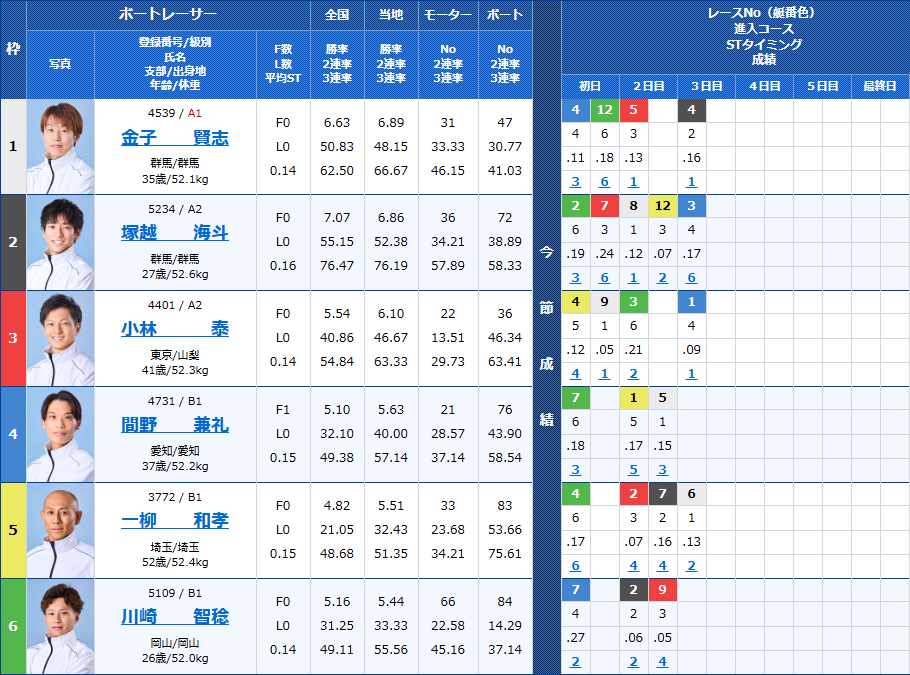 多摩川10Rの出走表