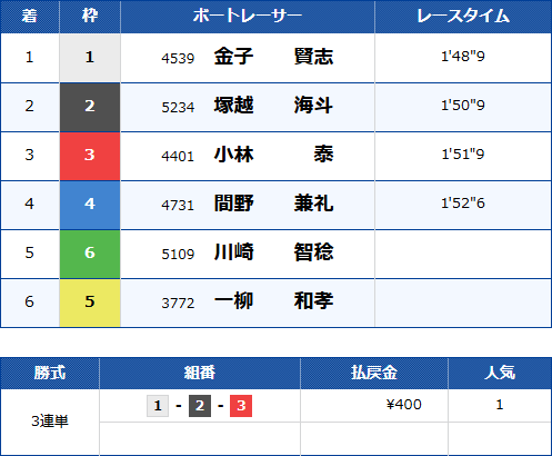 多摩川10Rのレース結果