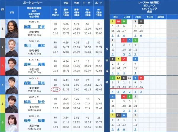 選手の平均STと今節ST