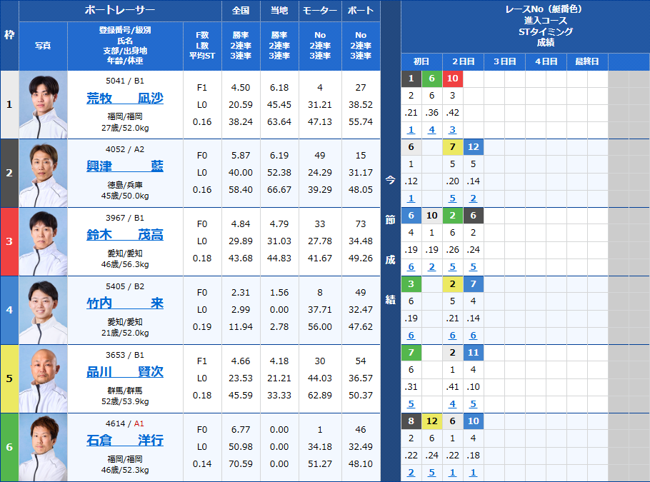 常滑4Rの出走表