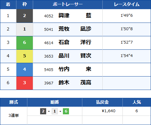 常滑4Rのレース結果