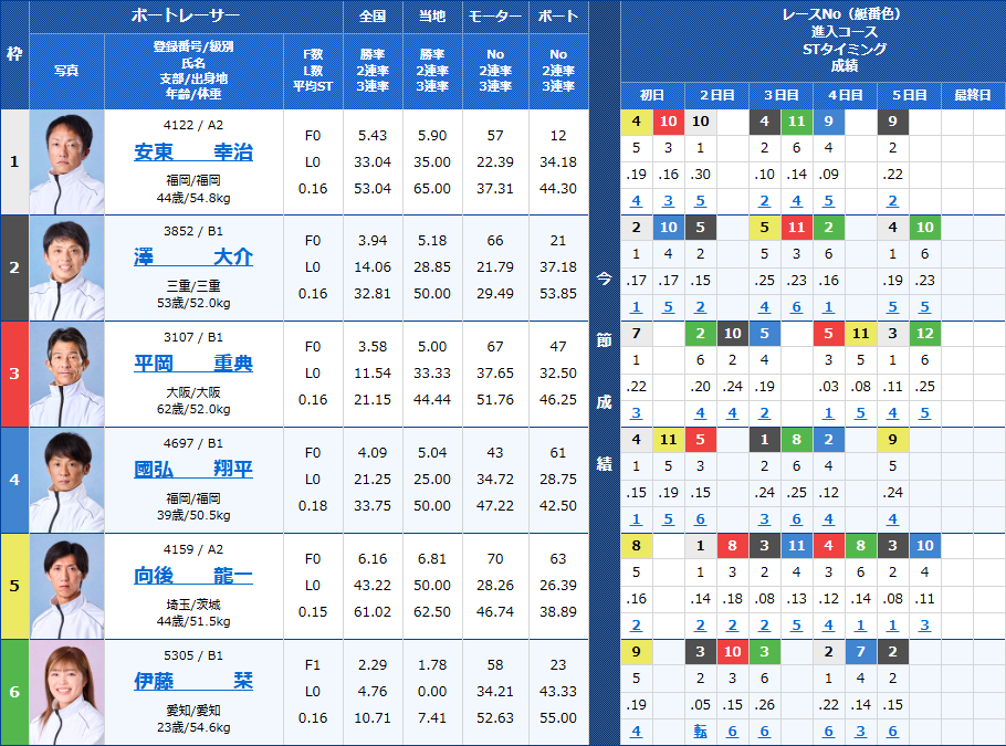 津4Rの出走表