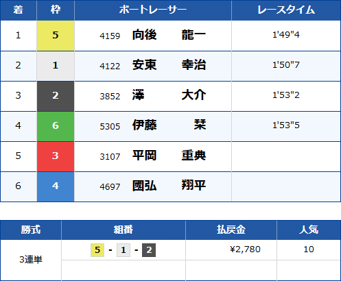 津4Rのレース結果