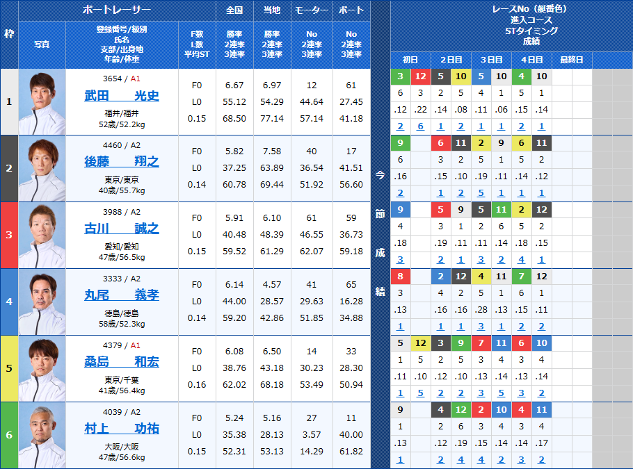 びわこ12Rの出走表