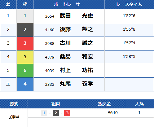 びわこ12Rのレース結果