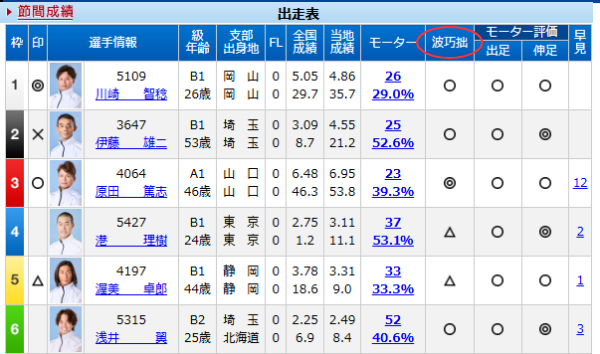 江戸川競艇場の波巧拙