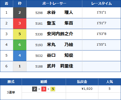 福岡6Rのレース結果
