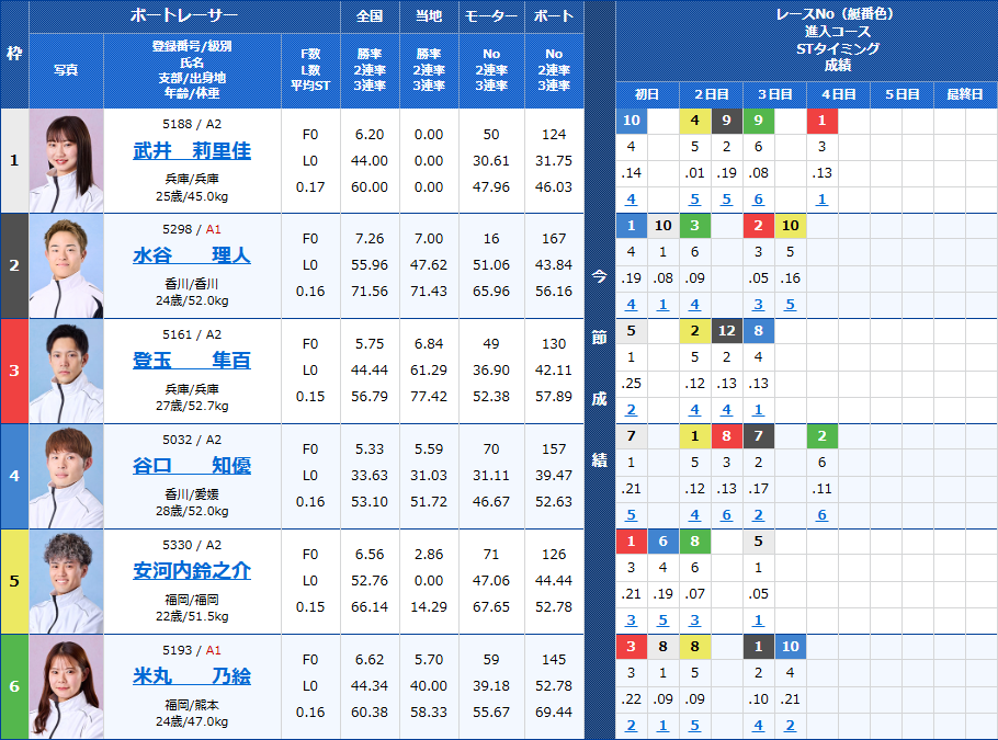 福岡6Rの出走表