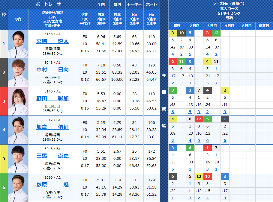 福岡8Rの出走表